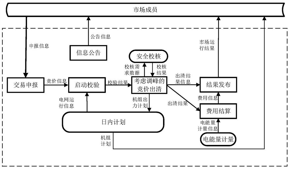 Electric power spot market clearing method, system and device considering peak regulation and medium