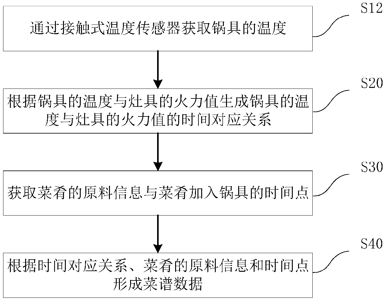 Recipe development method and recipe development system