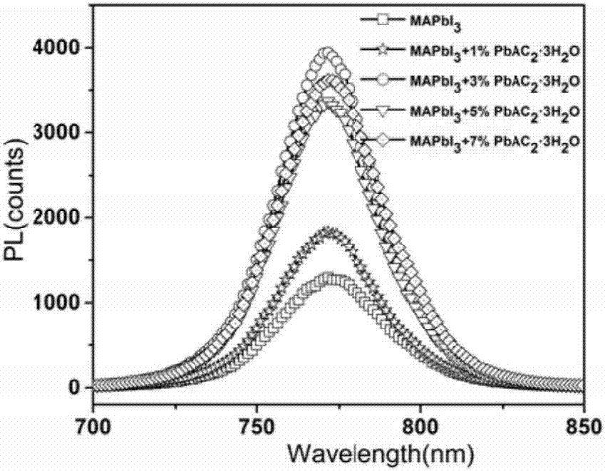 Trihydrate lead acetate doped perovskite solar cell and preparation method thereof