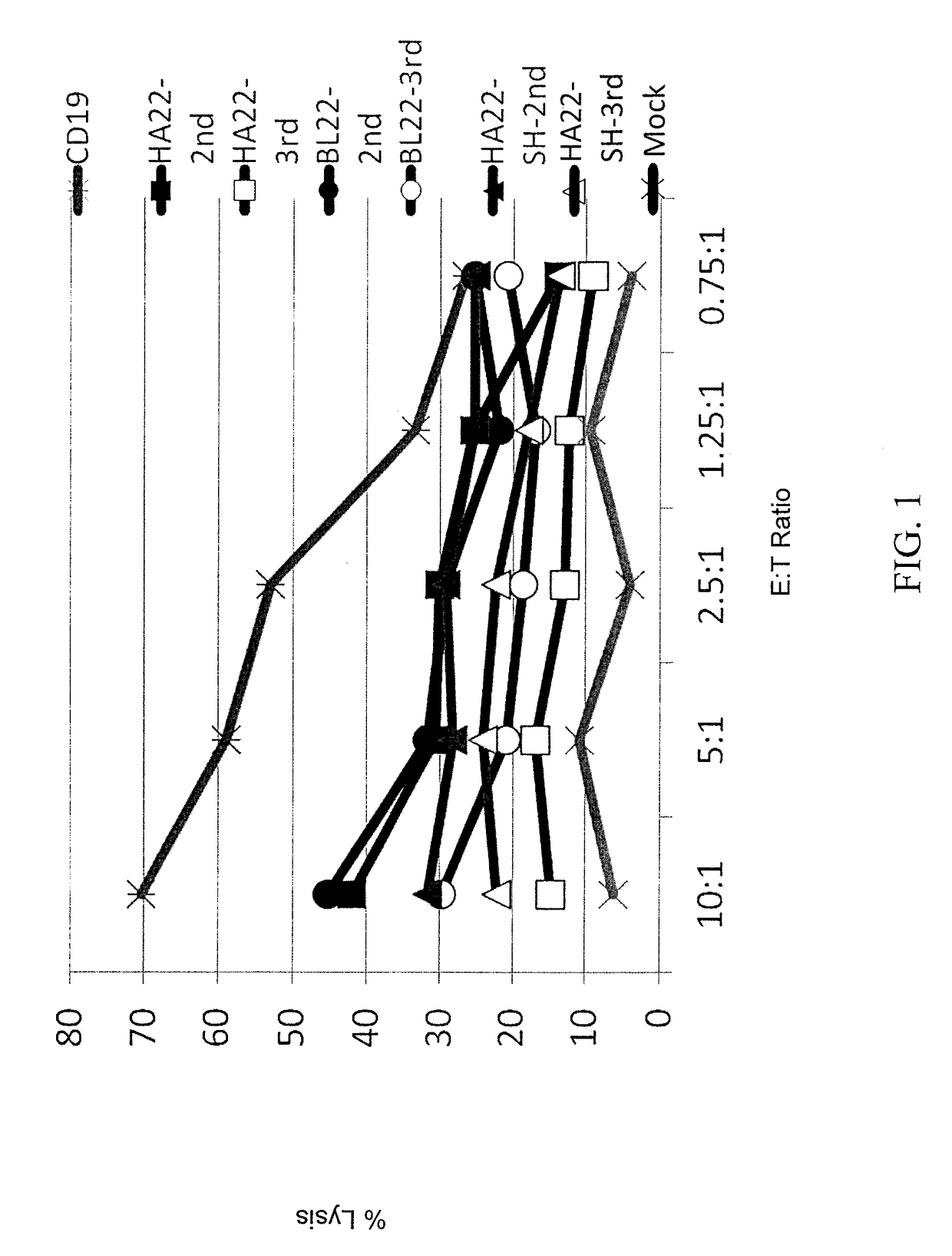 Anti-CD22 chimeric antigen receptors