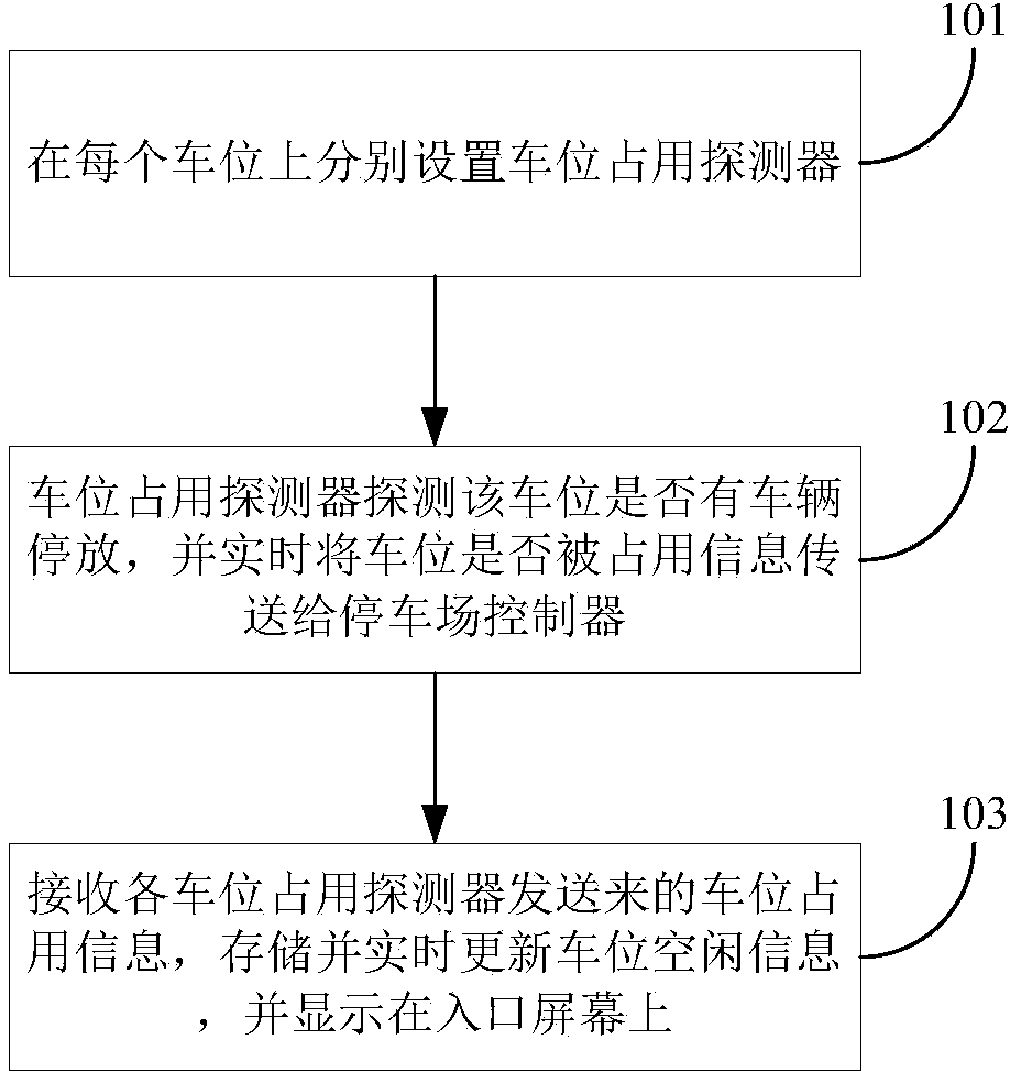 Parking lot management system and method capable of automatically searching for free parking spaces