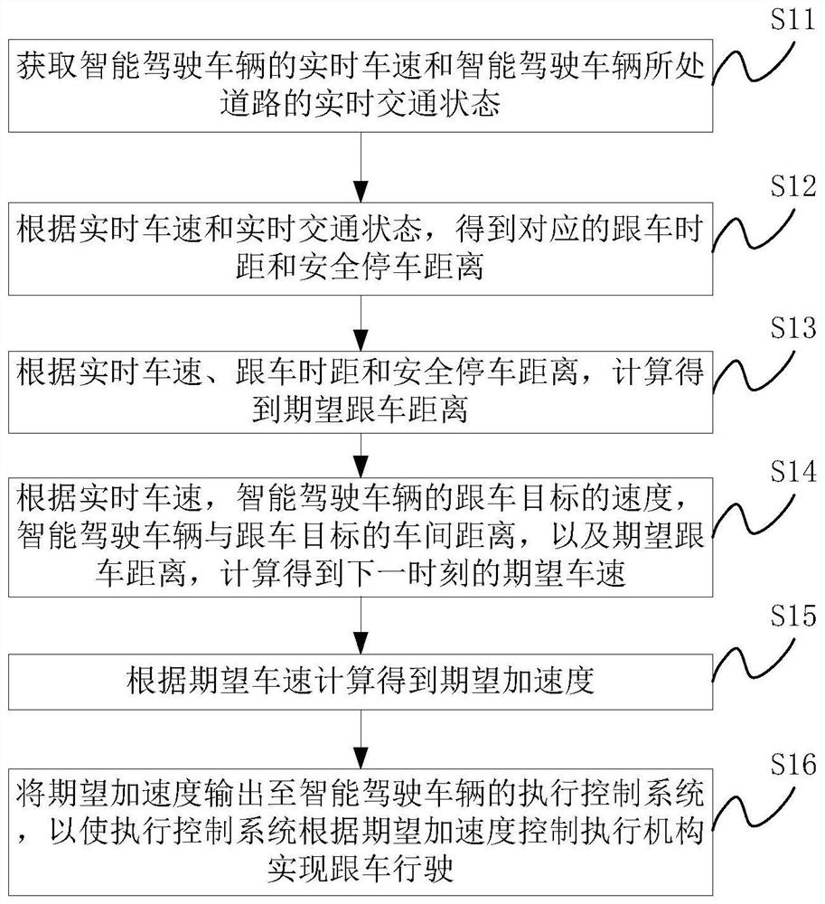 Vehicle following control system and method for intelligent driving vehicle