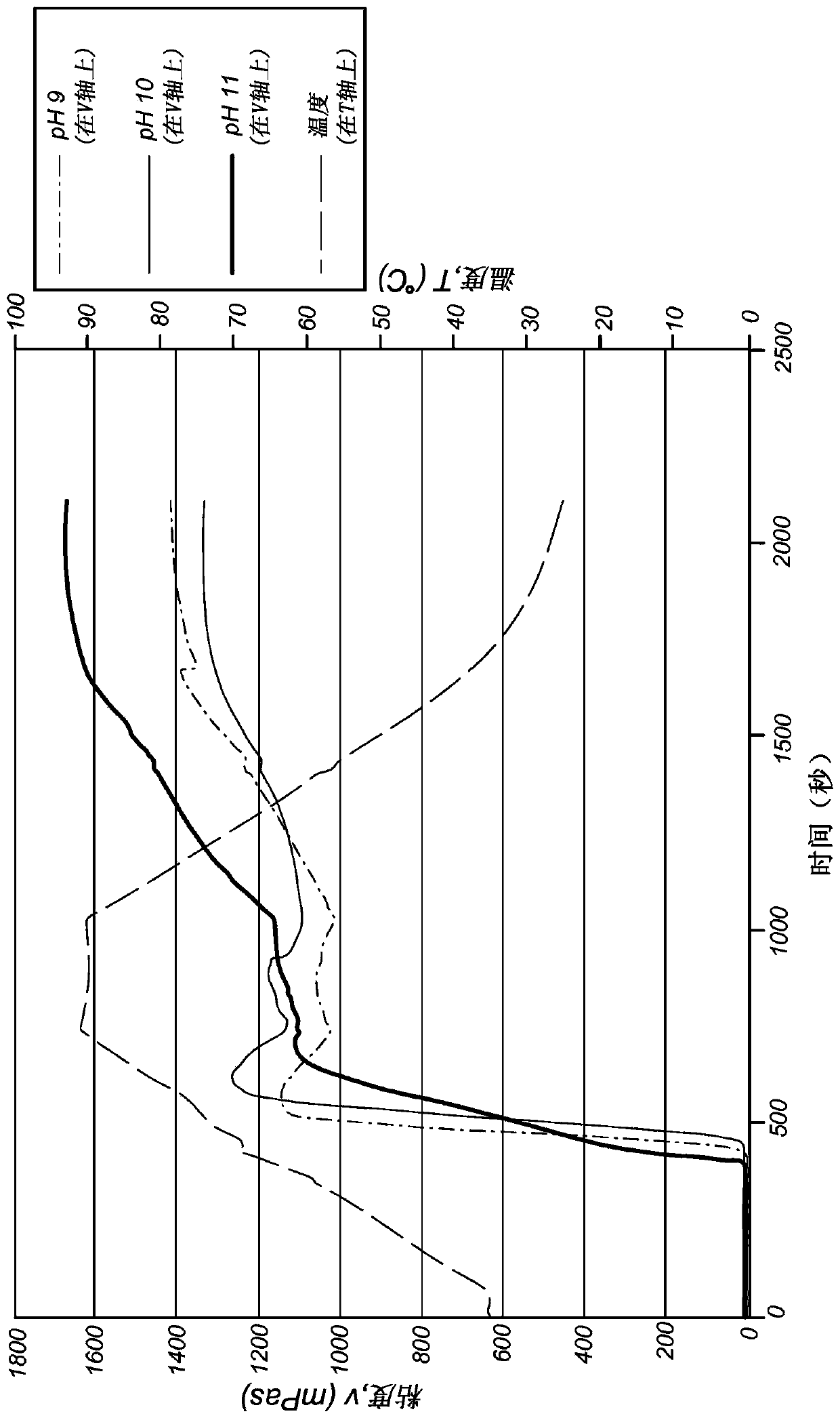 Non-chemically modified food starches