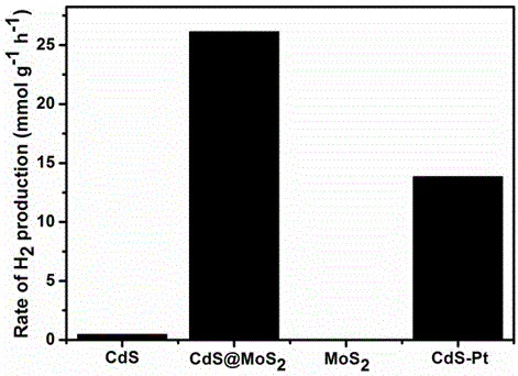 Composite photo-catalyst with molybdenum disulfide (MoS2) nanosheet/cadmium sulfide (CdS) nanowire core-shell structure