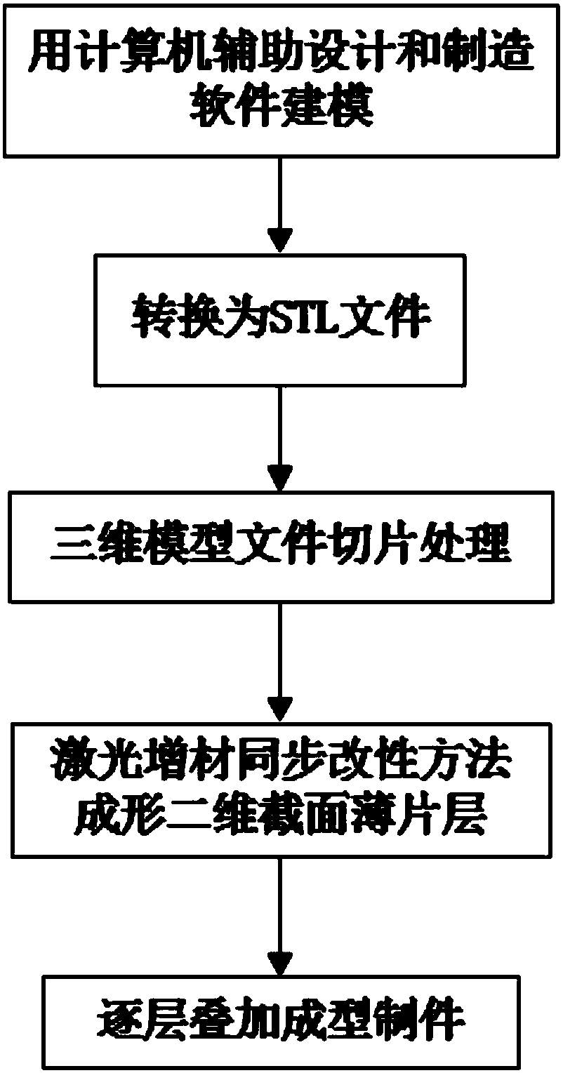 Method for conducting synchronous modification on powder-feeding type laser additive manufacturing manufactured workpiece