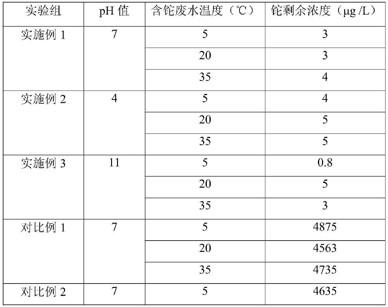 Thallium-containing wastewater adsorption material and preparation method thereof