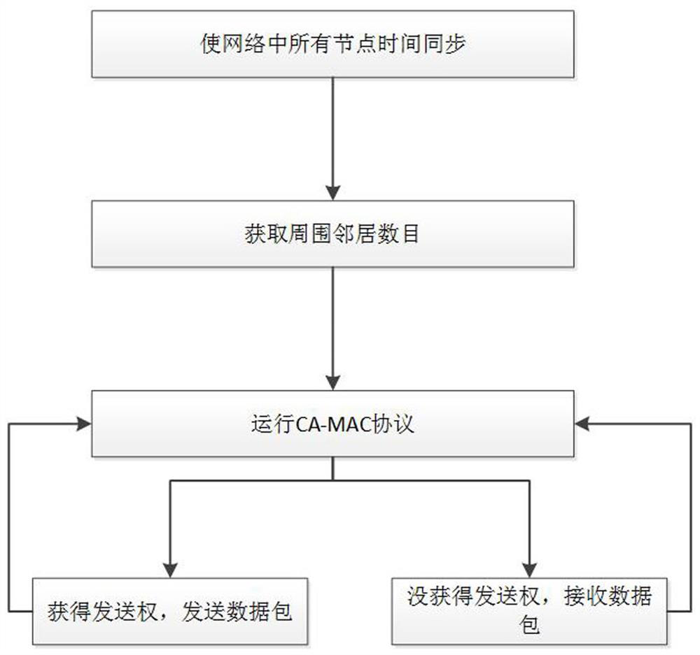 A MAC protocol communication method based on cognitive acoustic technology