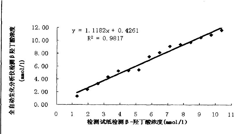 Stabilized beta-hydroxybutyric acid detection test paper and preparation method thereof