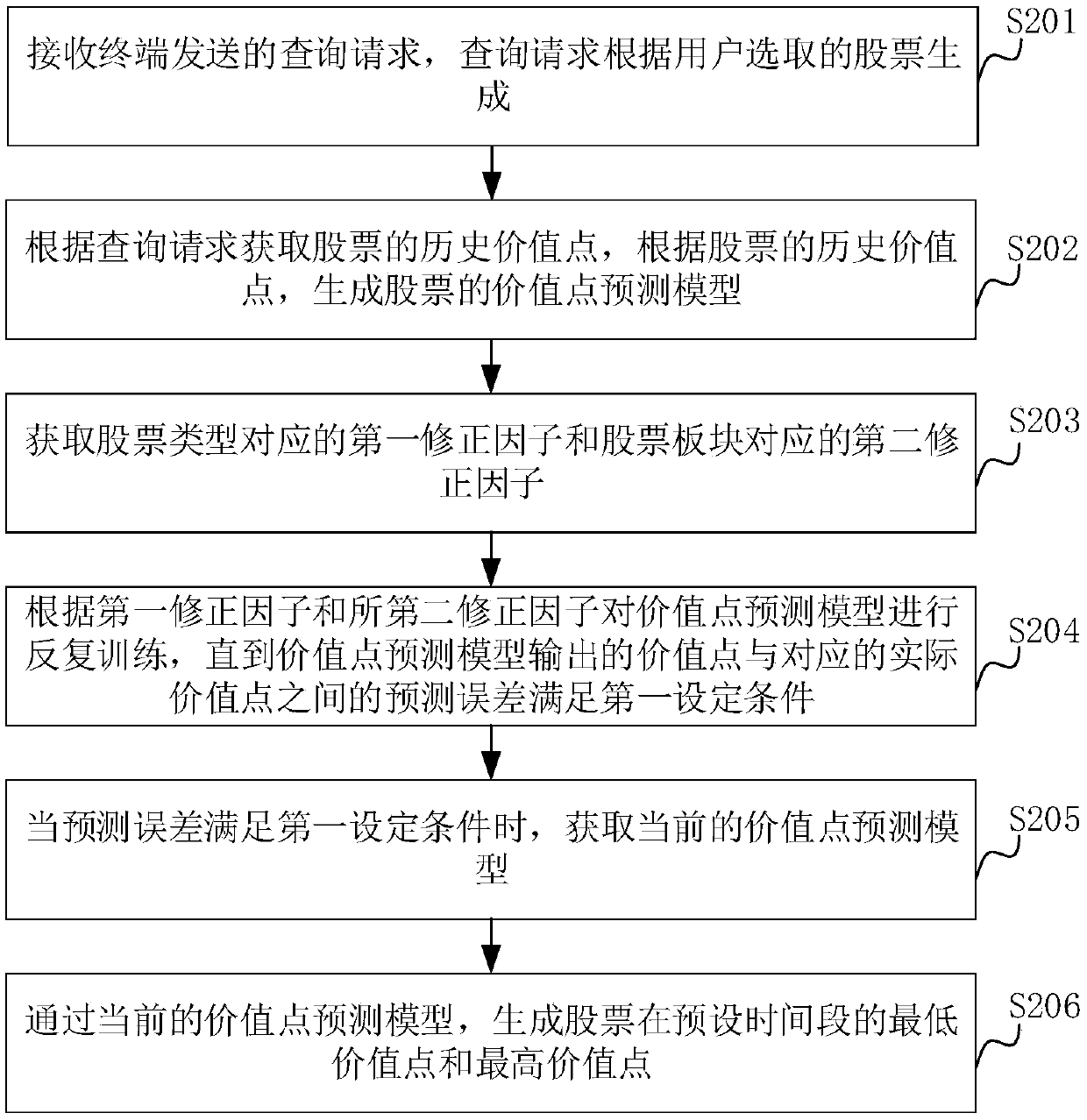 Stock value point generation method, apparatus, computer device, and storage medium