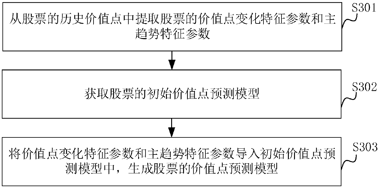 Stock value point generation method, apparatus, computer device, and storage medium