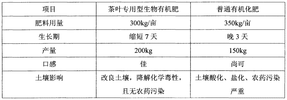 Special compound fertilizer for tea and preparation method of special compound fertilizer