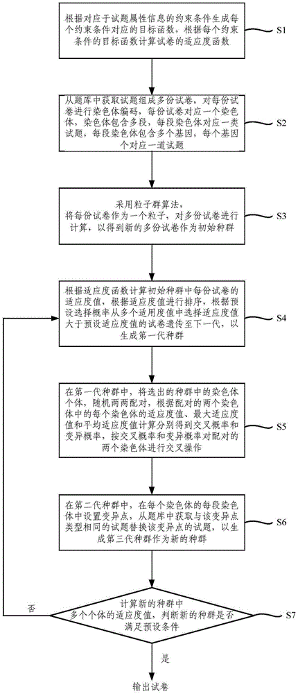 Intelligent test paper method based on genetic particle swarm optimization algorithm