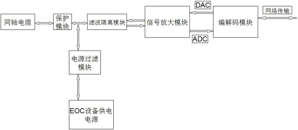 Network transmission equipment based on EOC (Ethernet over Coax)