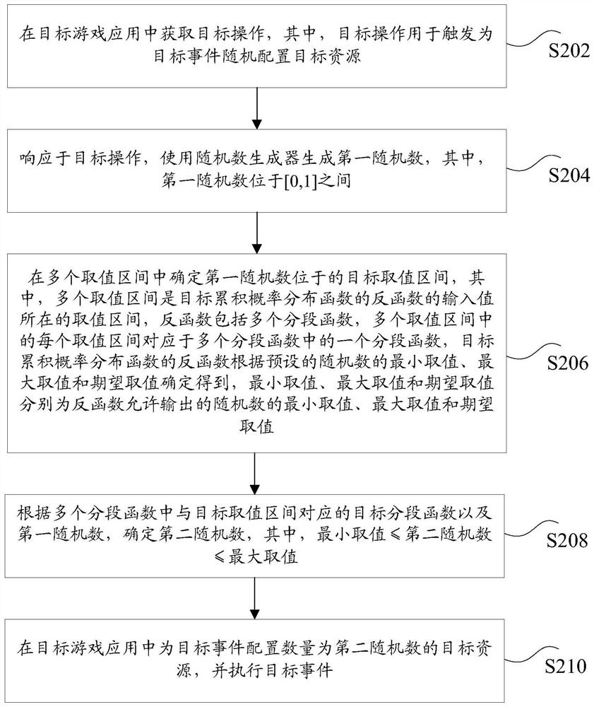 Target event execution method and device, storage medium and electronic equipment