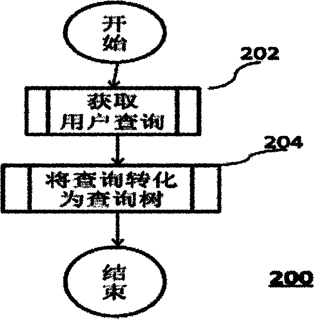 XML document tree example query method