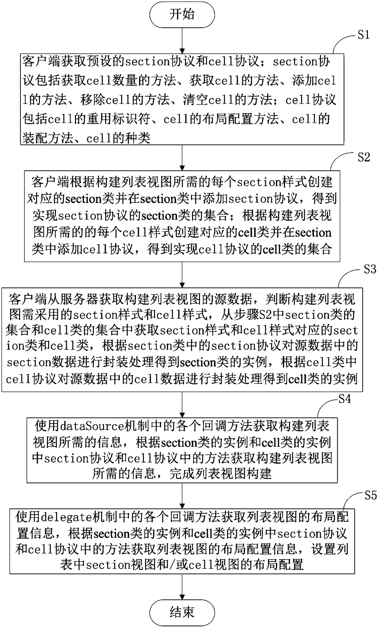 Method and system for constructing list view in iOS system