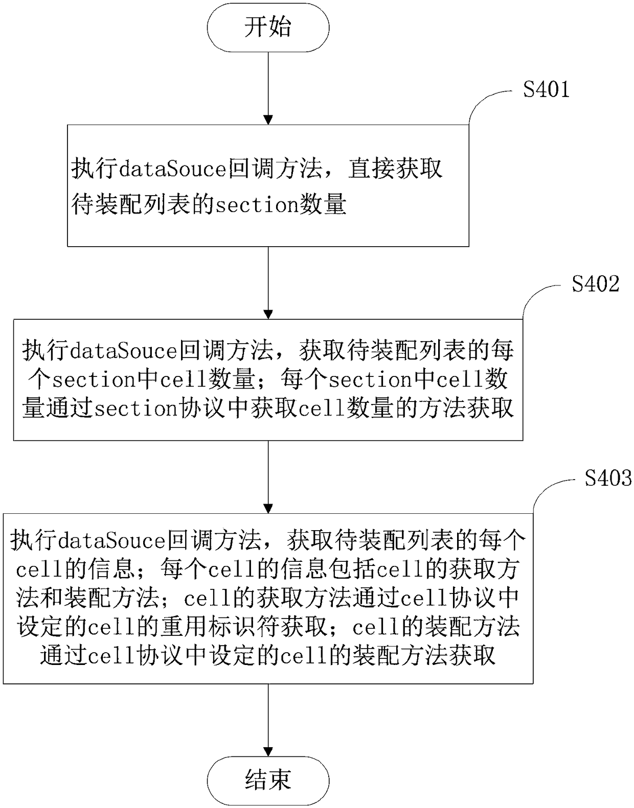 Method and system for constructing list view in iOS system