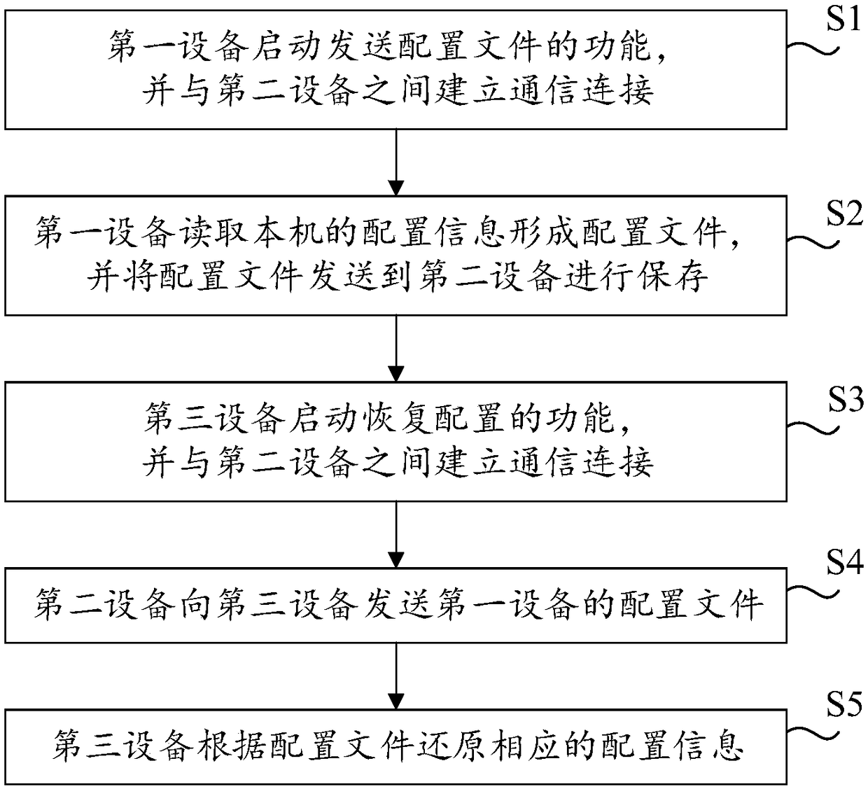 method-for-automatically-recovering-configuration-file-based-on-local