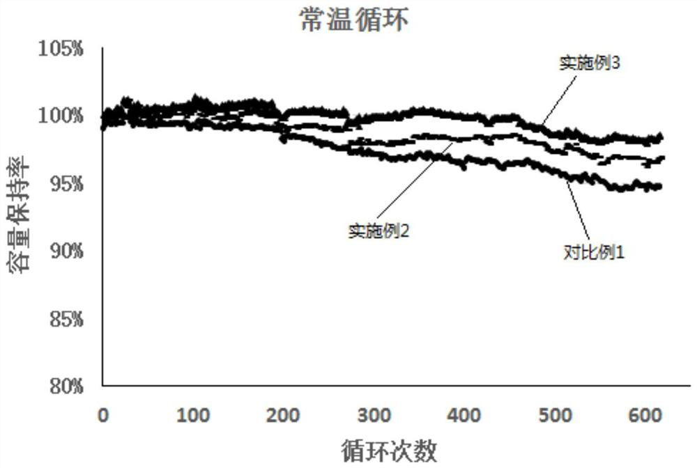 Nickel cobalt lithium manganate positive electrode material and preparation method thereof, lithium ion battery positive electrode slurry, lithium ion battery positive electrode and lithium ion battery