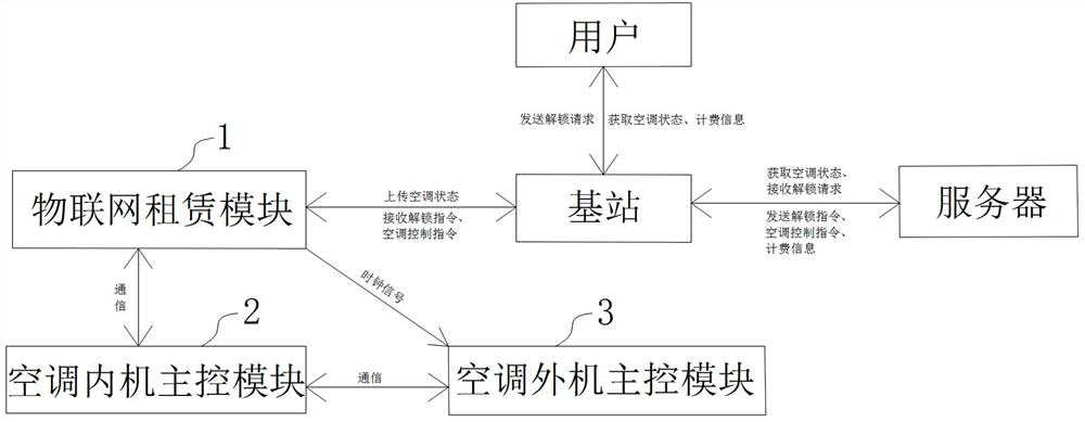 A control device, method and air conditioner for rental air conditioner