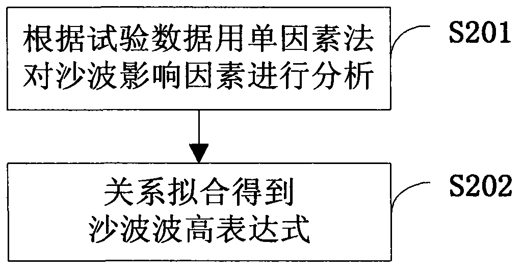 Method and device for measuring parameters of grait sand waves