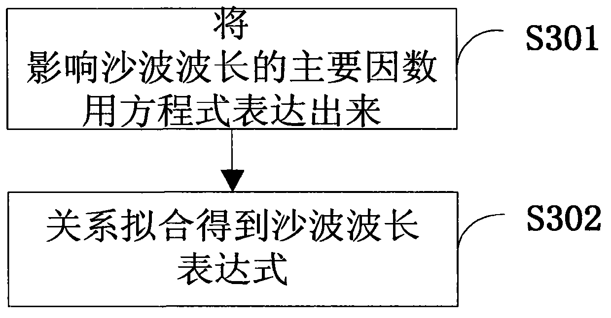 Method and device for measuring parameters of grait sand waves