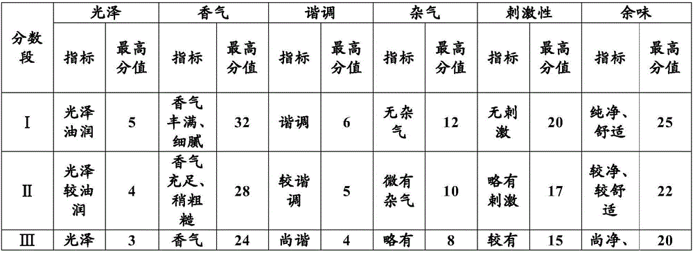 Composition and application of composition in cigarettes