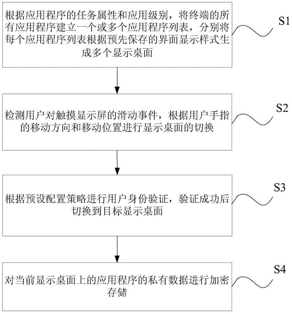 Desktop display control method and device and mobile terminal