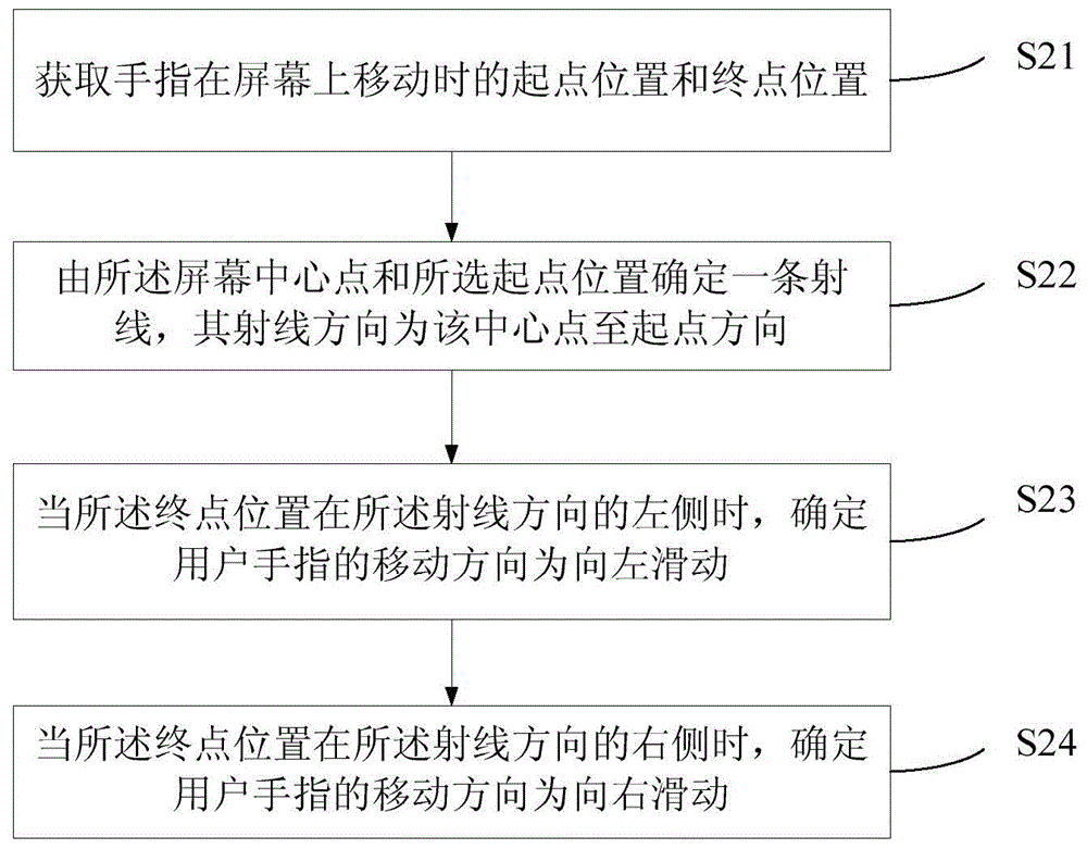 Desktop display control method and device and mobile terminal