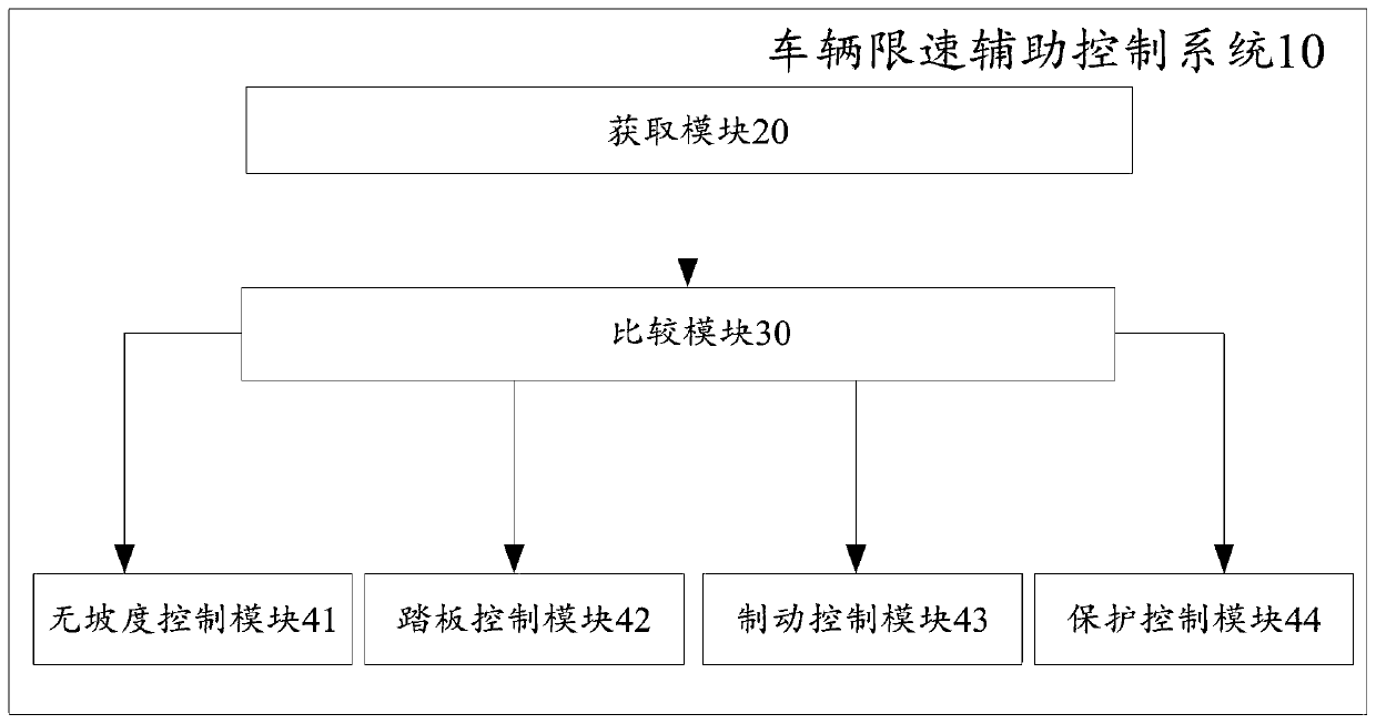 Vehicle speed limiting auxiliary control method and system