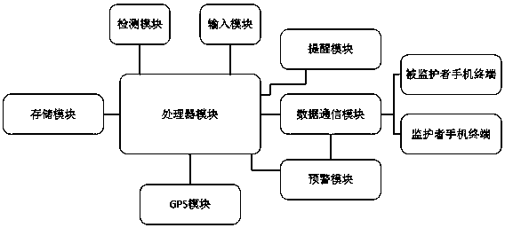 Method for reminding regular diet for patient suffering from stomach diseases on basis of wireless communication