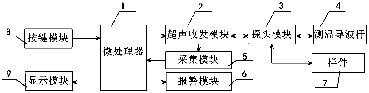 Ultrasonic-based material melting point measuring device