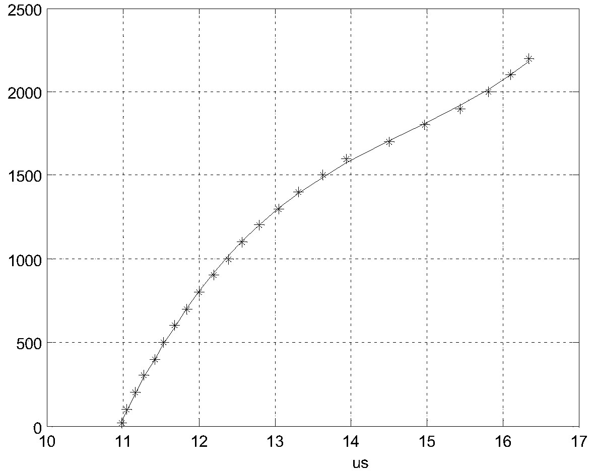 Ultrasonic-based material melting point measuring device