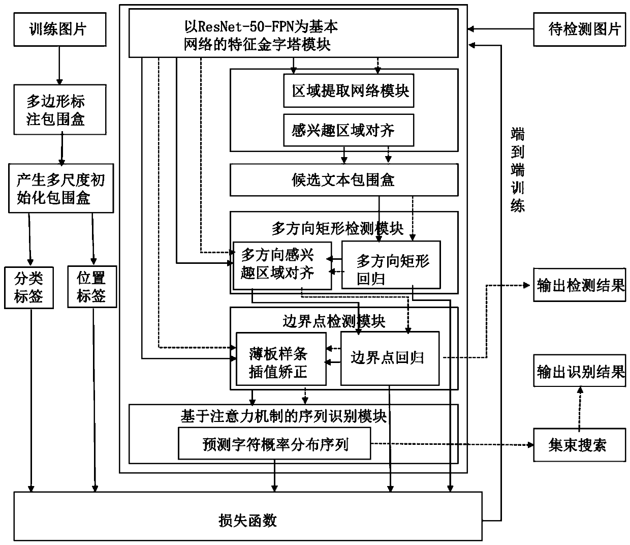 Scene text end-to-end identification method based on boundary point detection