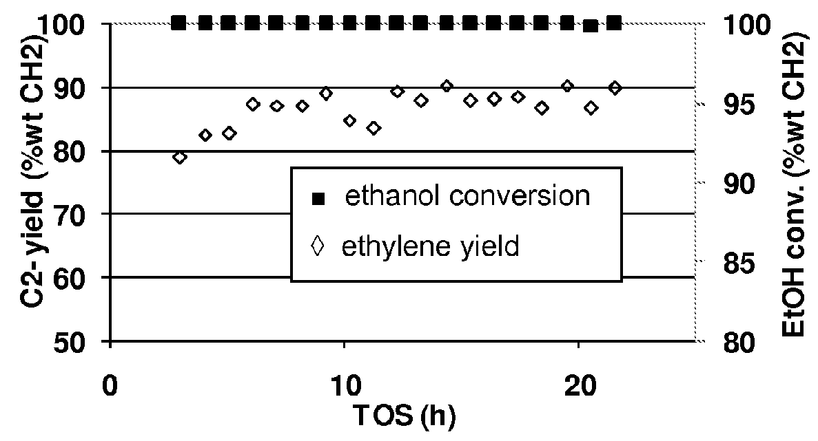 Dehydration of alcohols on acidic catalysts