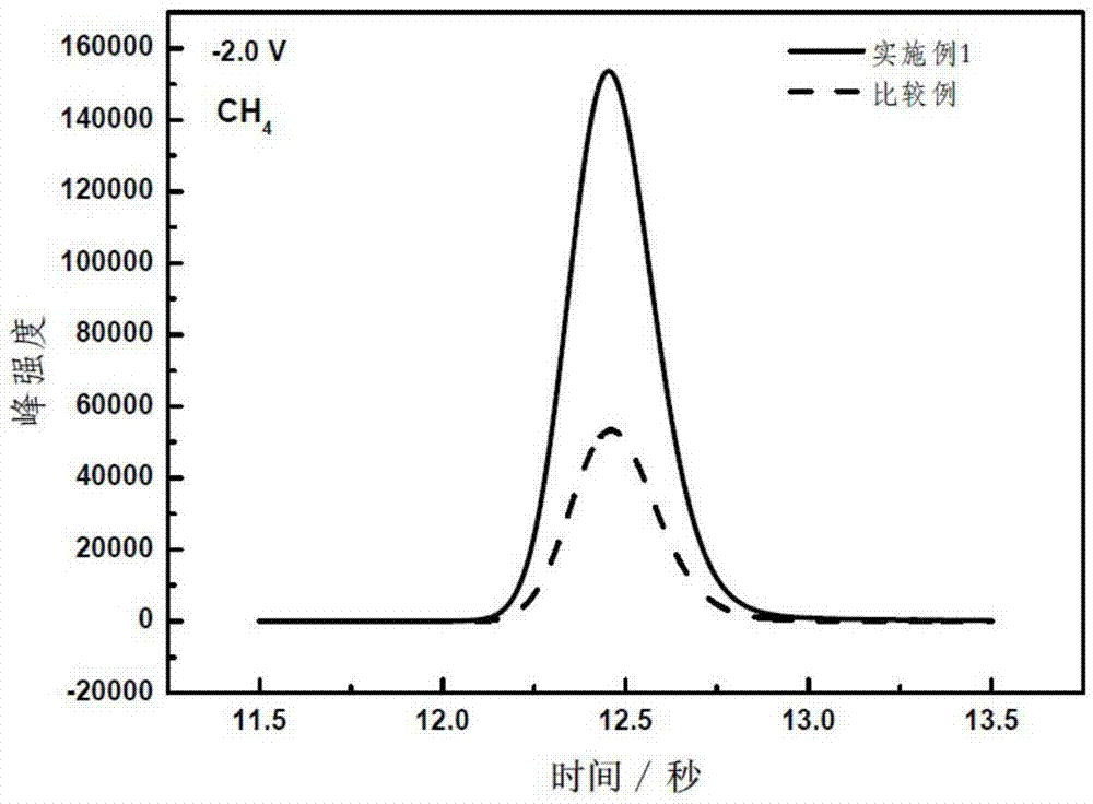 Method for preparing gas diffusion electrode of hydrocarbon through electrochemical reduction of carbon dioxide