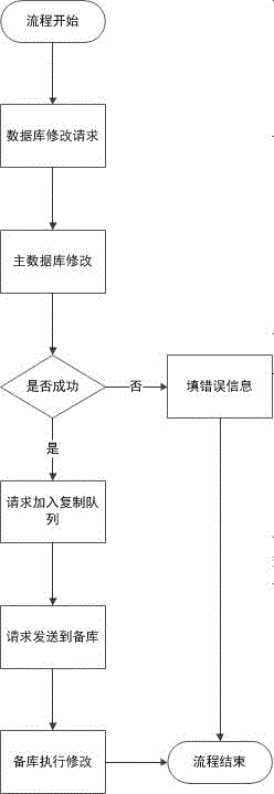 Master-standby redundancy replication method based on SQLite databases