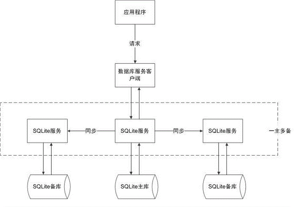 Master-standby redundancy replication method based on SQLite databases