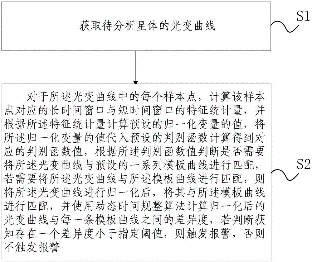 Online analysis and abnormity alarm method and online analysis and abnormity alarm system for light curve