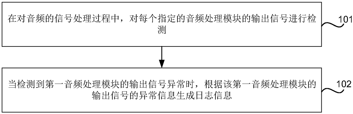 Sound signal anomaly identification method and device, and storage medium