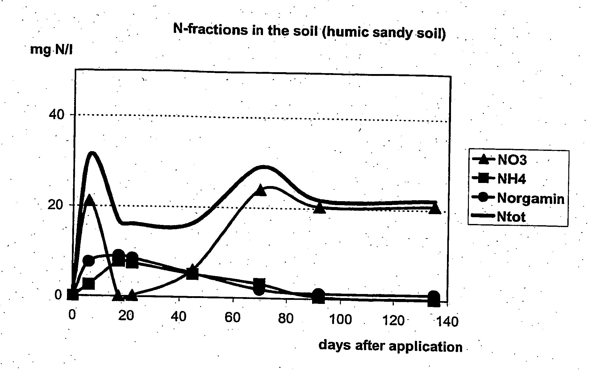 Process for the production of a fertilizer and fertilizer