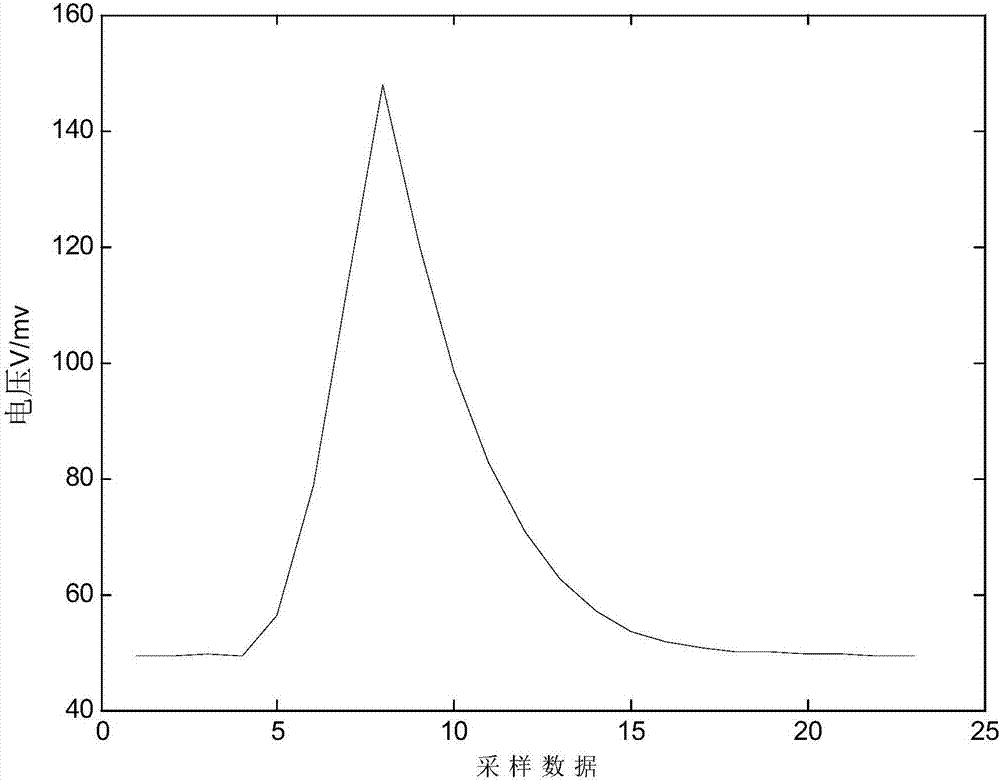 Signal processing method for measuring mercury concentration of smoke of heat-engine plant on basis of CVAFS method