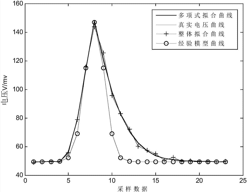 Signal processing method for measuring mercury concentration of smoke of heat-engine plant on basis of CVAFS method