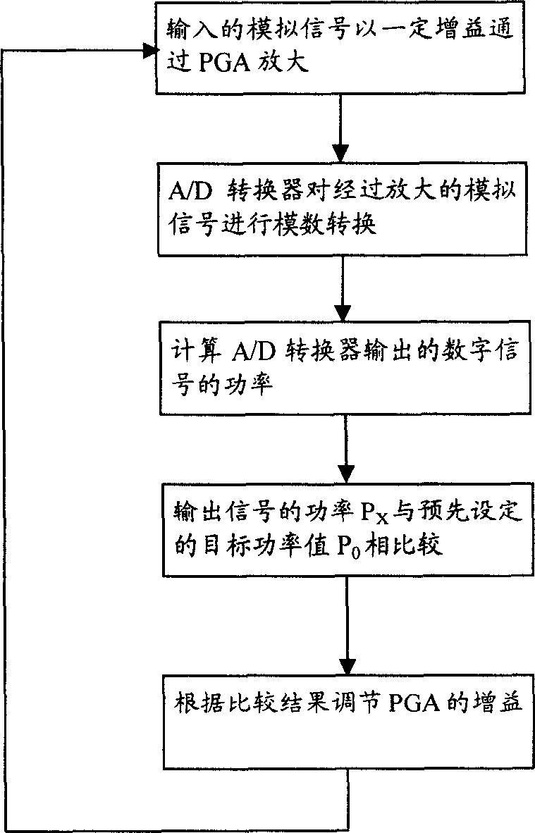 Method and device for increasing A/D converter signal noise ratio