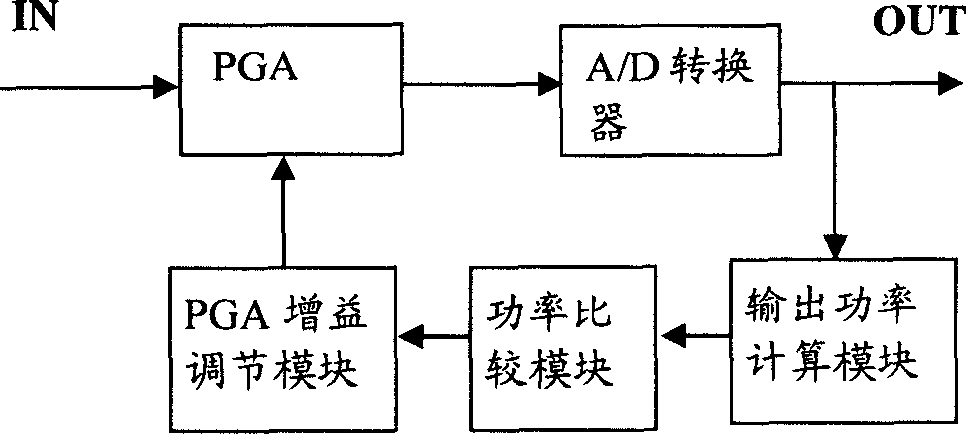 Method and device for increasing A/D converter signal noise ratio