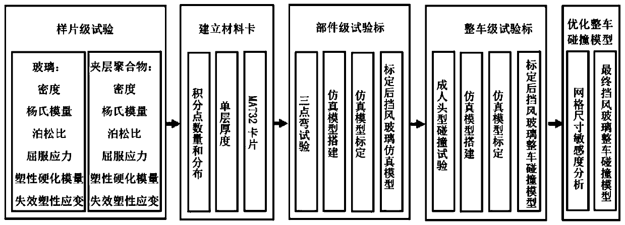 Analogue simulation method for automobile windshield collision