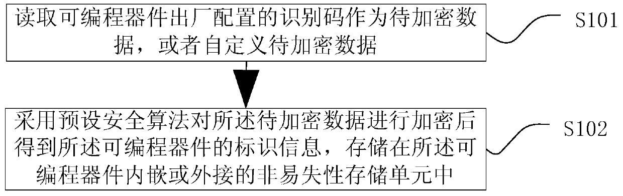 Configuration method and device for programmable device, identification information, and programming data flow