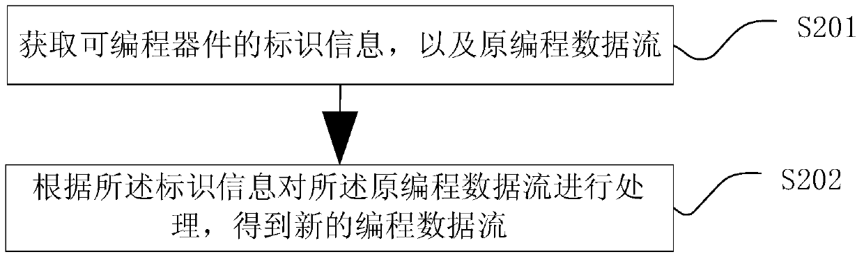 Configuration method and device for programmable device, identification information, and programming data flow