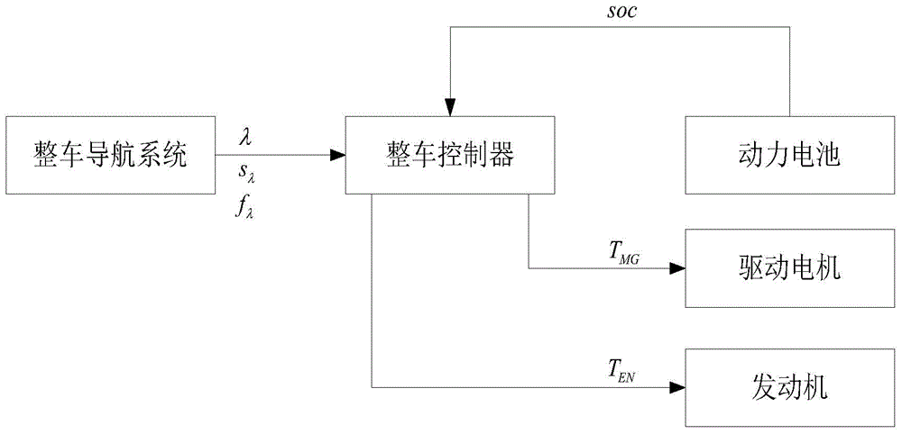 Hybrid electrical vehicle energy-saving control method based on GPS (global position system) geographic information