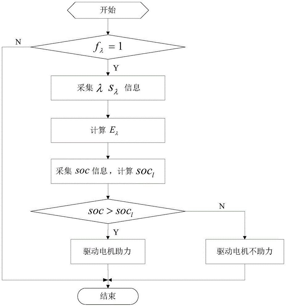 Hybrid electrical vehicle energy-saving control method based on GPS (global position system) geographic information